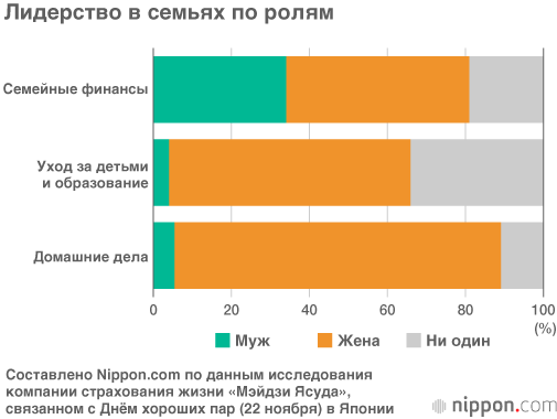 Японские женщины играют лидирующую роль в семье