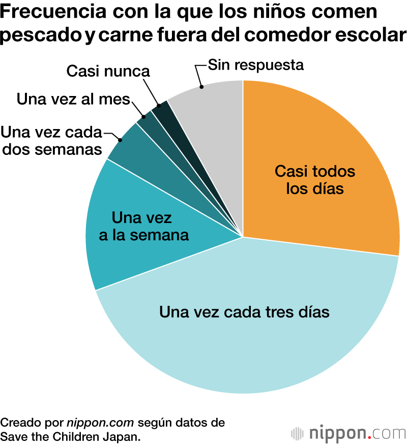 Frecuencia con la que los niños comen pescado y carne fuera del comedor escolar
