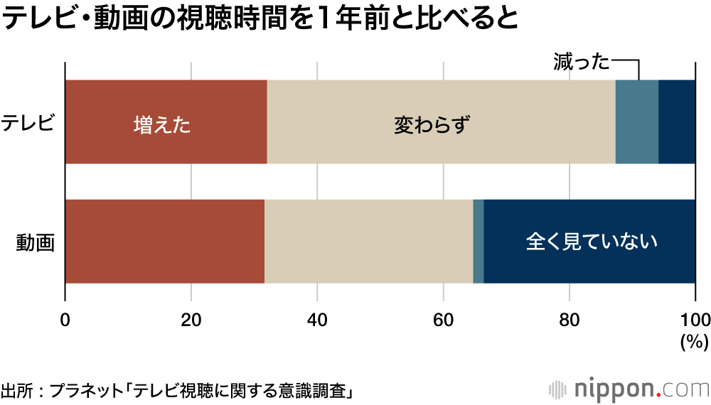 地上波「毎日見る」8割  : テレビも動画も「無料」が優勢