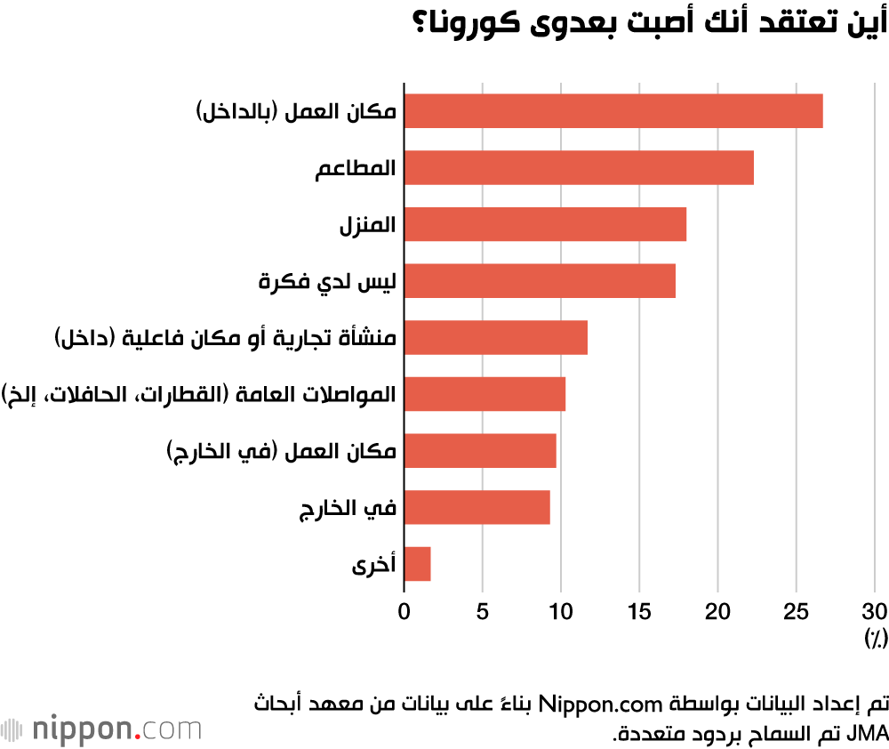 هل أصبت بكورونا دون أن تعلم؟ دراسة يابانية تكشف عن أكثر العلامات شيوعًا 