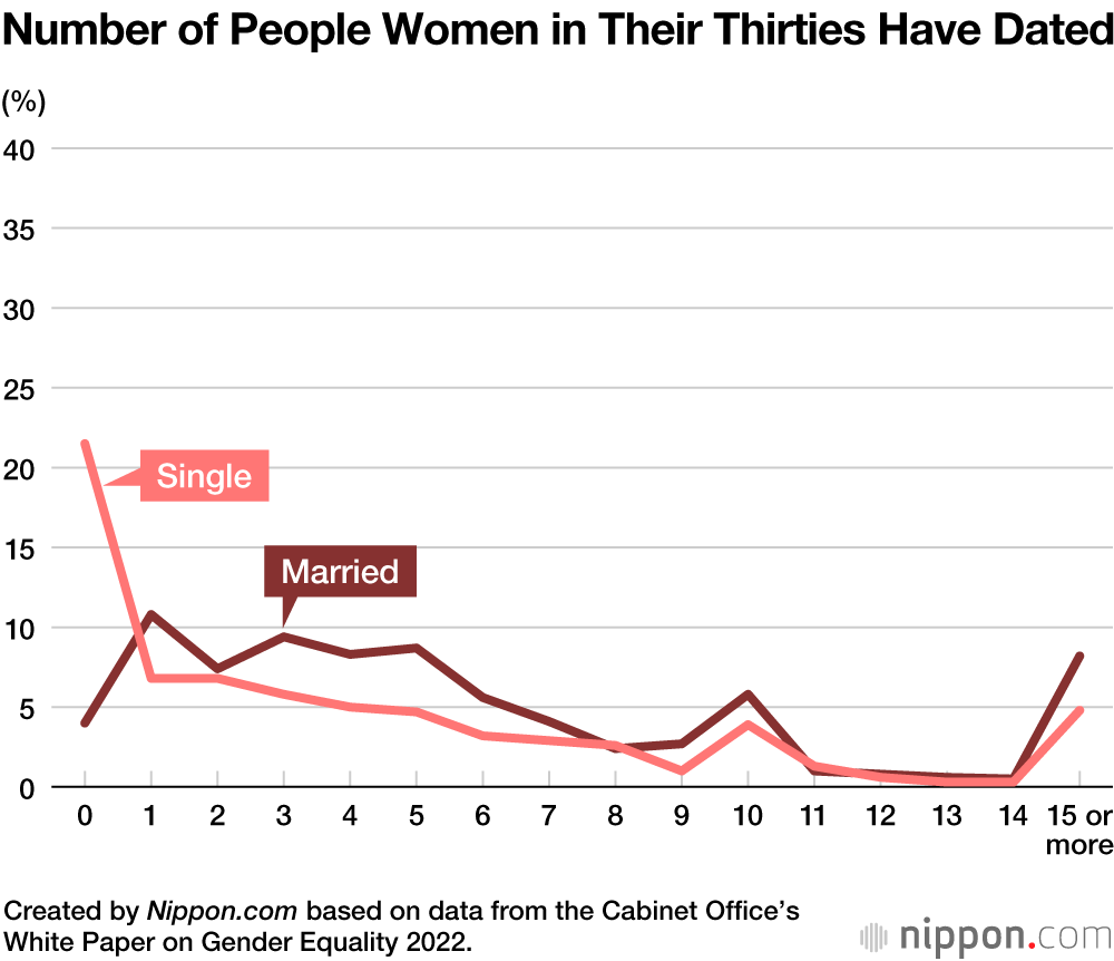 Survey Finds 40% of Japanese Men in Their Twenties Have Never Dated