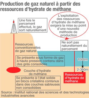L’état actuel de la production d’hydrate de méthane
