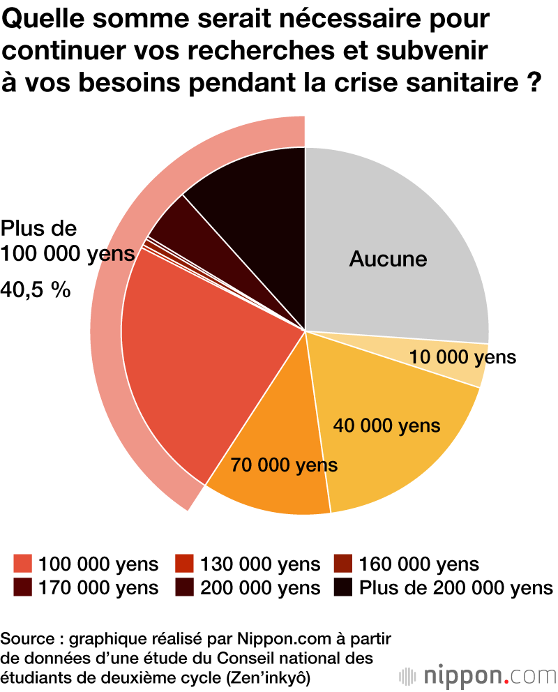 Au Japon, les étudiants de deuxième cycle lourdement touchés par la pandémie