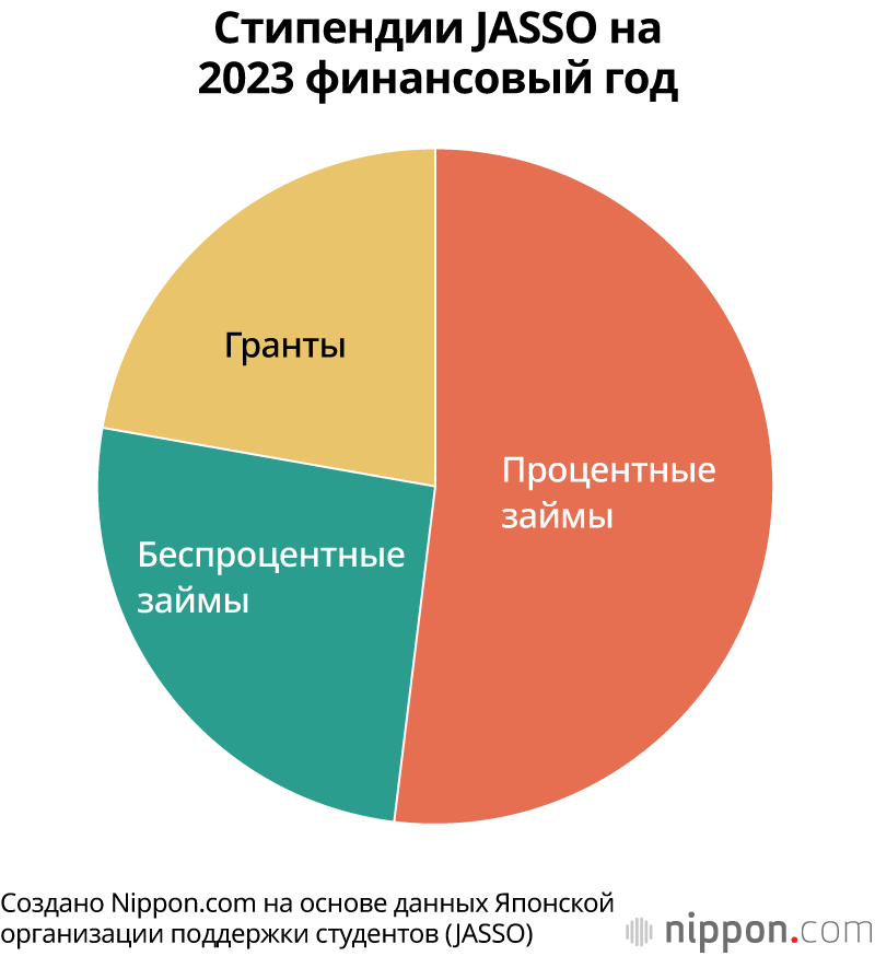 Стипендии JASSO на 2023 финансовый год