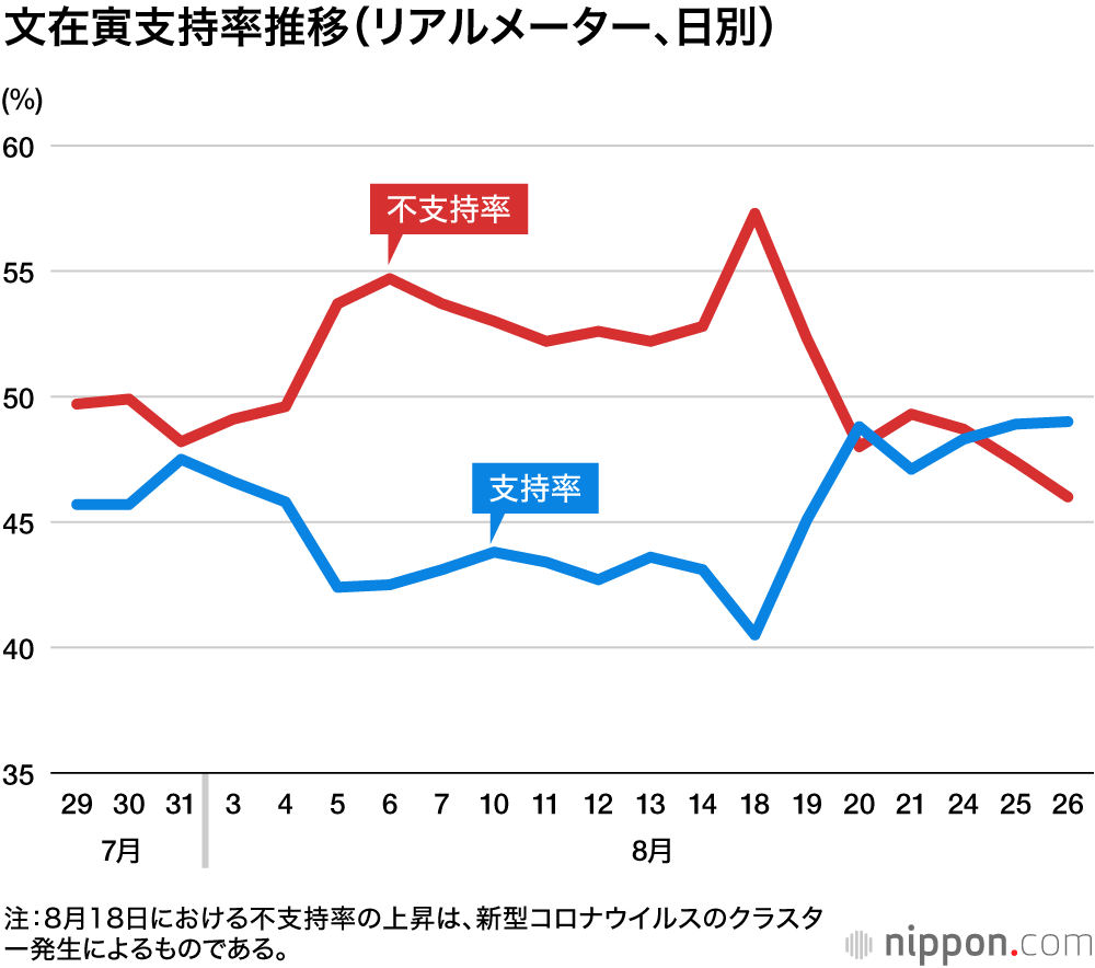 互いに関心薄れる「日韓」：19年に激化した対立がコロナで一変