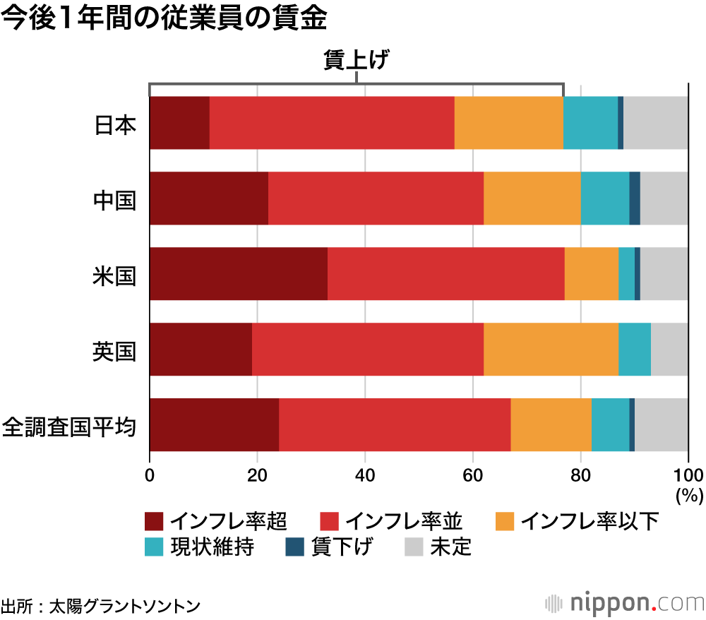 今後1年間の従業員の賃金