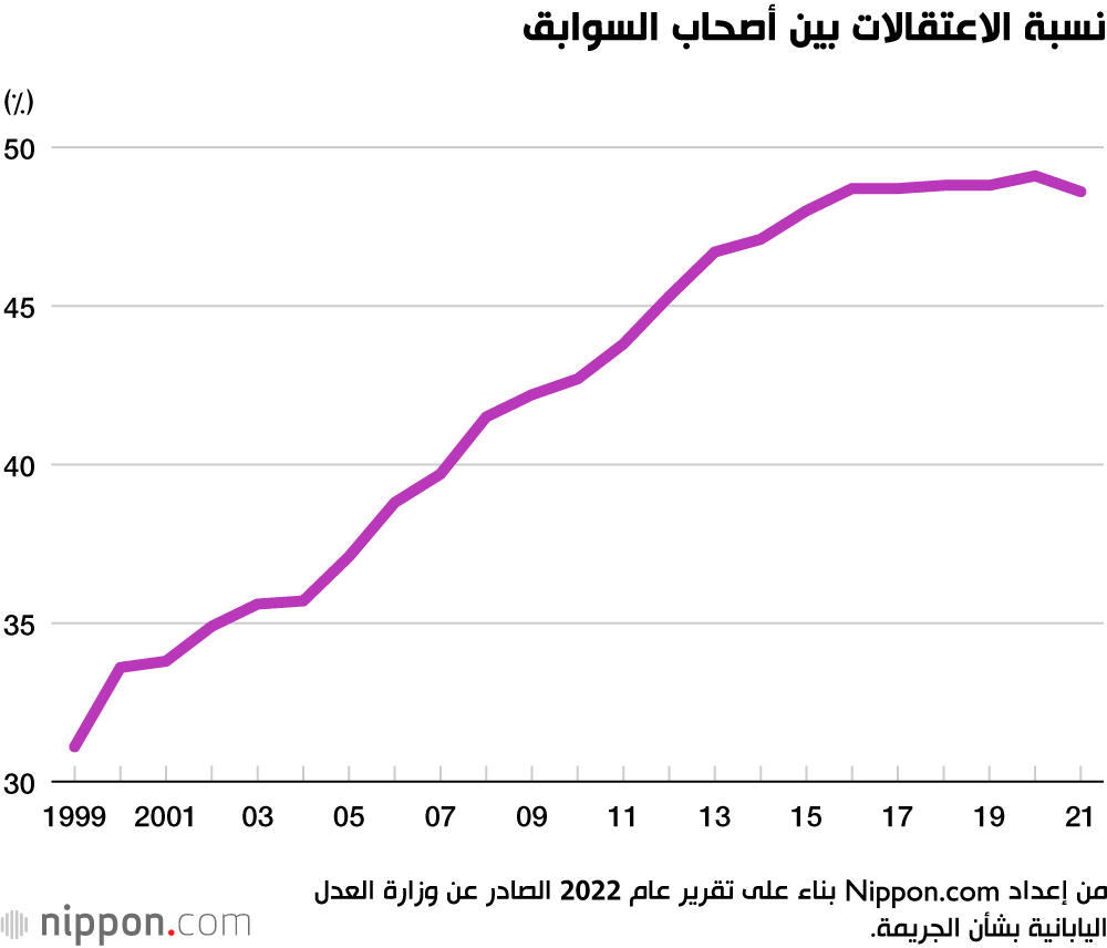 نسبة الاعتقالات بين أصحاب السوابق