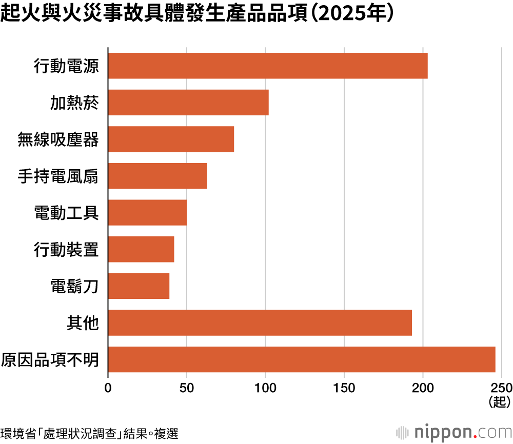起火與火災事故具體發生產品品項（2025年）