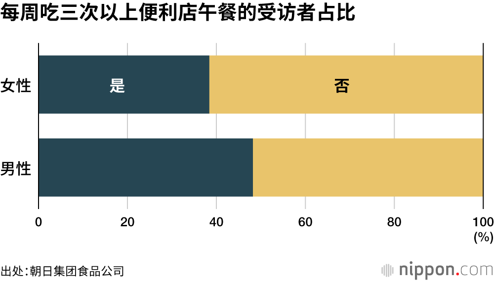 每周吃三次以上便利店午餐的受访者占比