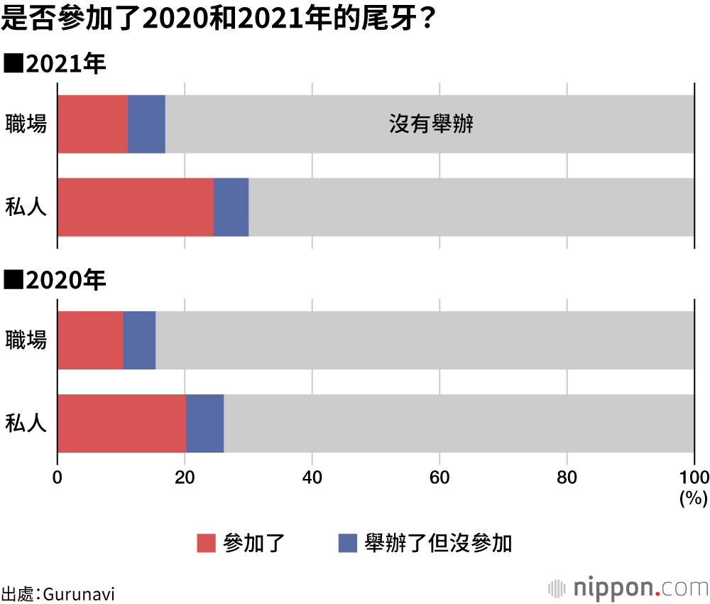 是否參加了2020和2021年的尾牙？