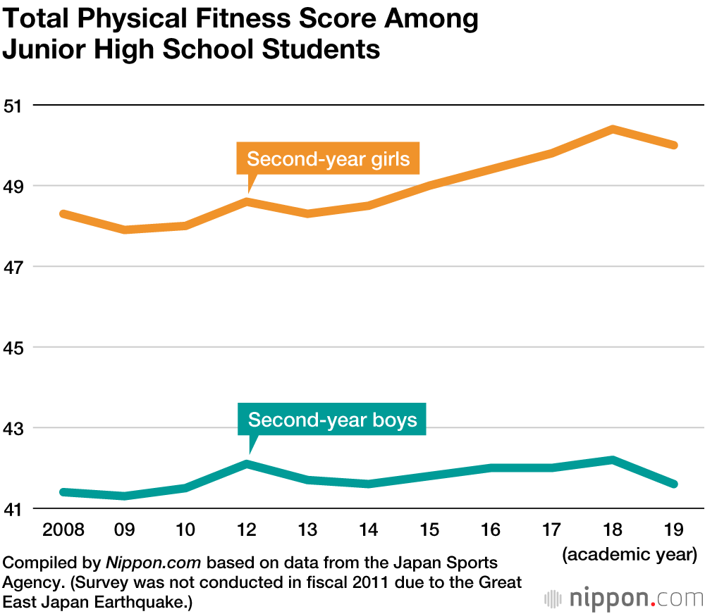 Survey Finds Decline in Physical Fitness Among Japanese Children