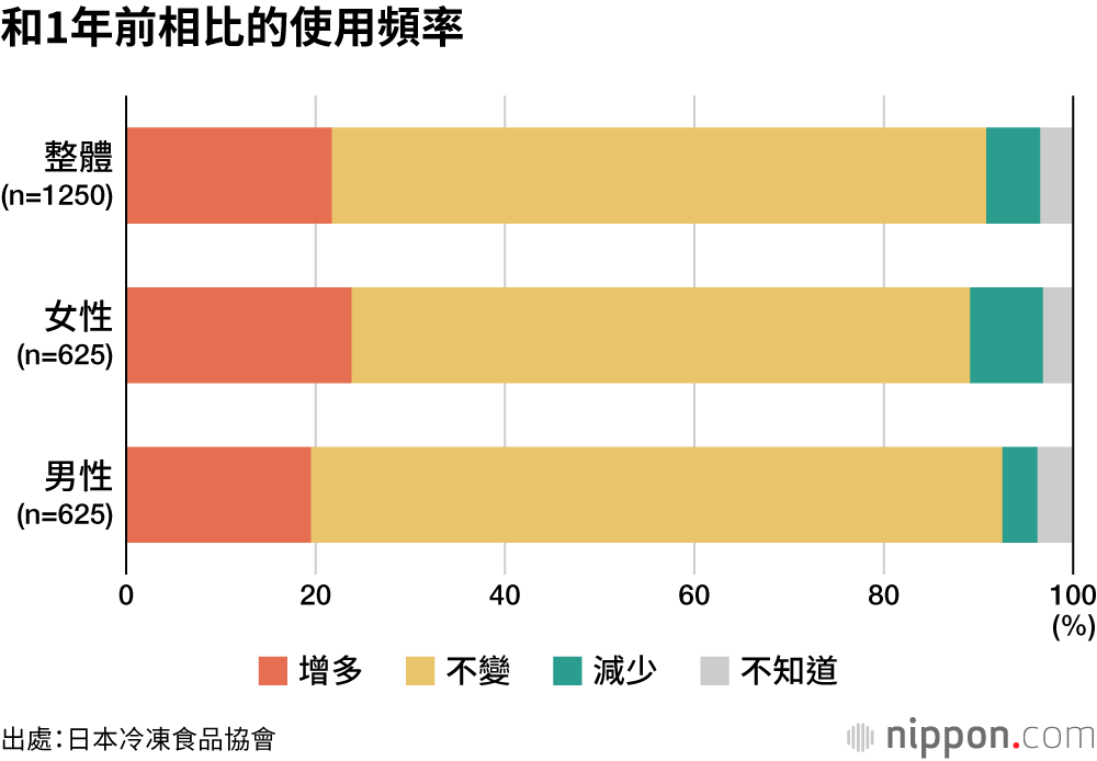 和1年前相比的使用頻率