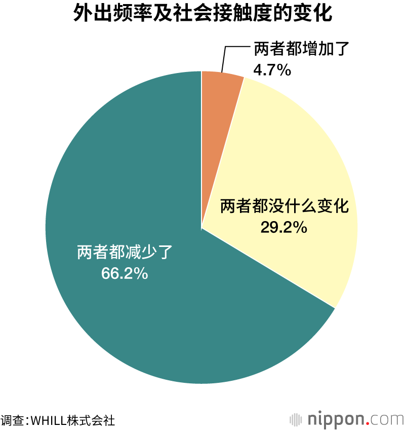 新冠疫情下，银发族的社会参与“减少”