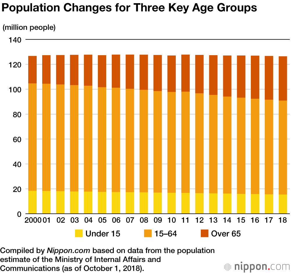 Japan’s Population Hit Downward Trend in Heisei