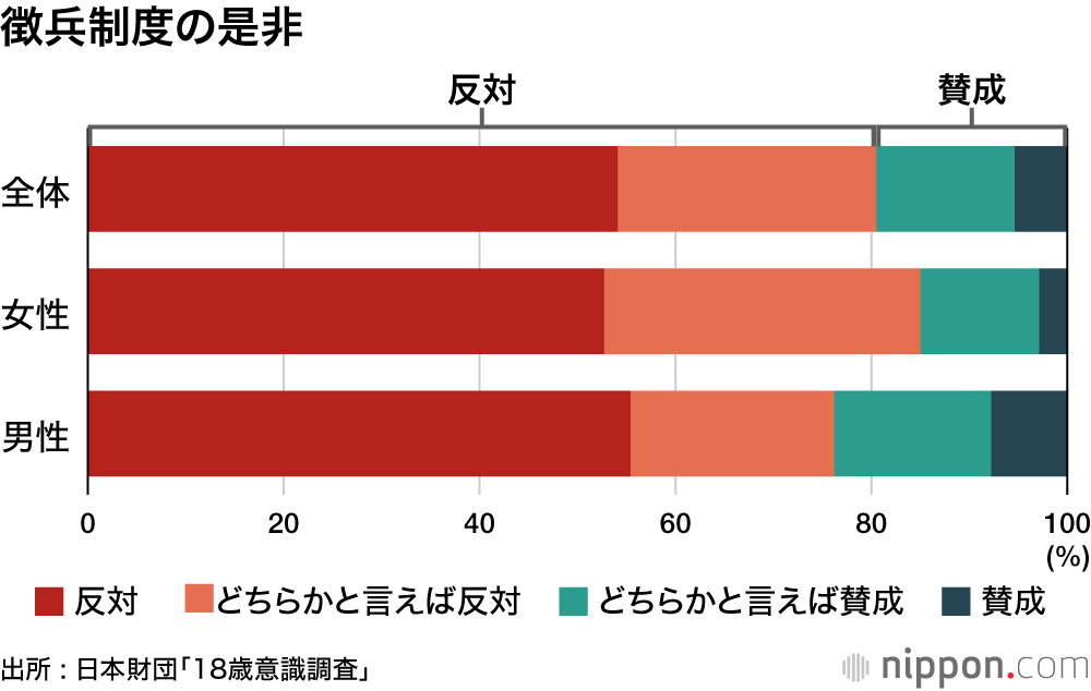 徴兵制度の是非