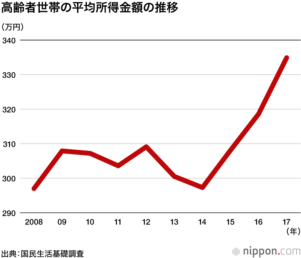 高齢者世帯が3割に迫る勢い、生活「苦しい」は過半