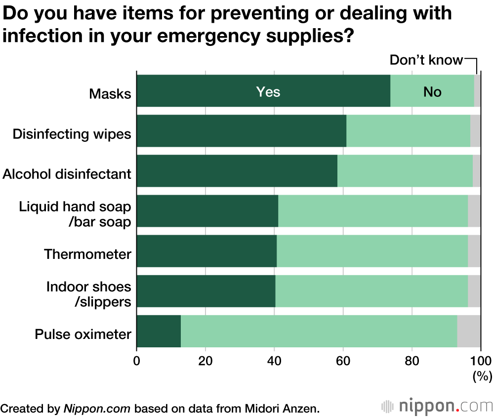 Disaster Survey on Japanese Households Finds Many Have No Emergency Food Prepared