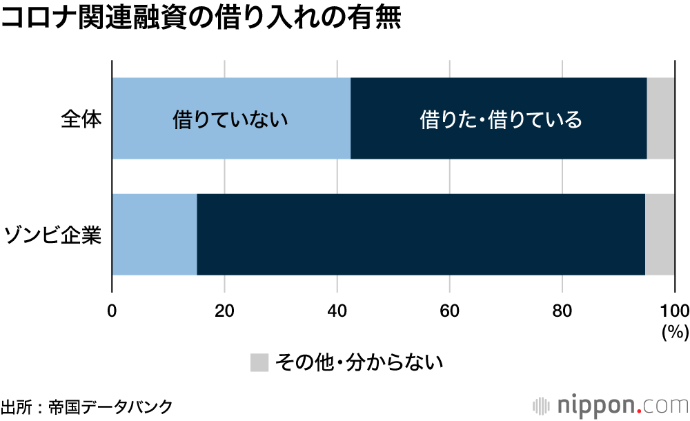 “ゾンビ企業”16.5万社―帝国データ推計 : コロナ融資でさらなる延命も？