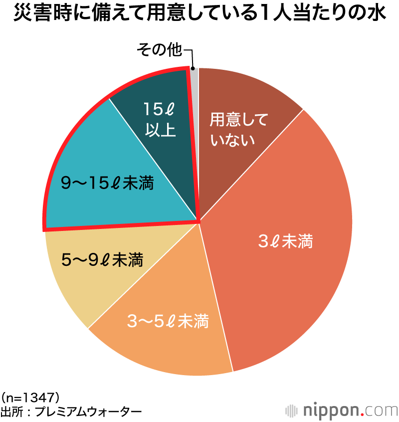 災害時に備えて用意している1人当たりの水