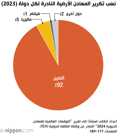 نِسَب تكرير المعادن الأرضية النادرة لكل دولة (2023)