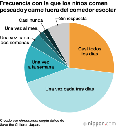 Frecuencia con la que los niños comen pescado y carne fuera del comedor escolar