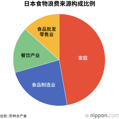 日本食物浪费来源构成比例
