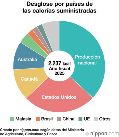 Desglose por países de las calorías suministradas