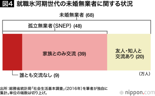 図4：就職氷河期世代の未婚無業者に関する状況