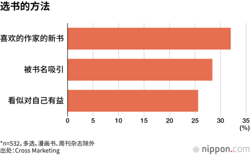 选书的方法