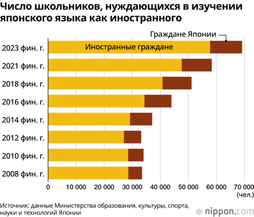 Число школьников, нуждающихся в изучении японского языка как иностранного