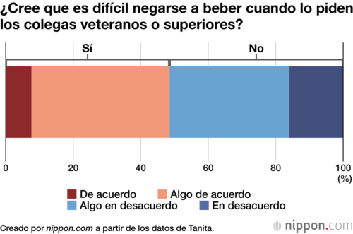 ¿Cree que es difícil negarse a beber cuando lo piden los colegas veteranos o superiores?