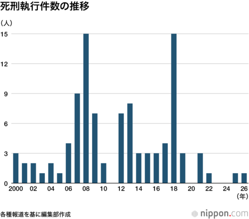 死刑執行件数の推移