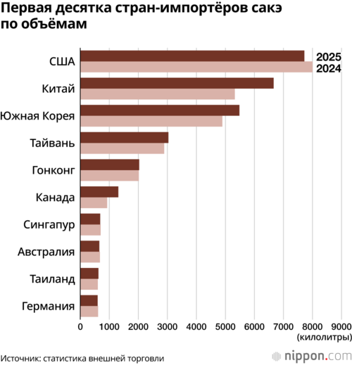 Первая десятка стран-импортёров сакэ по объёмам