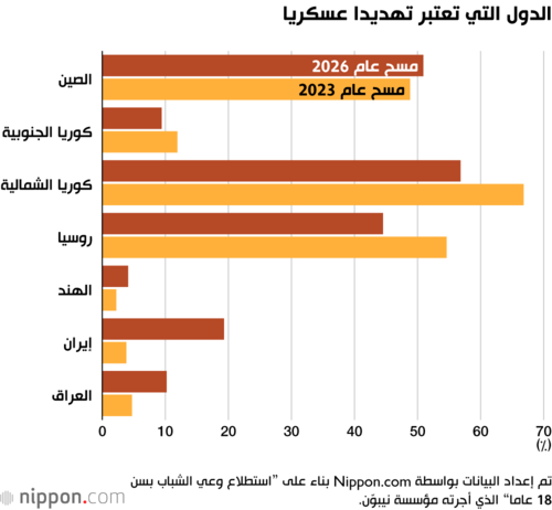 الدول التي تعتبر تهديدا عسكريا