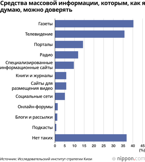 Средства массовой информации, которым, как я думаю, можно доверять