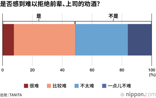 是否感到难以拒绝前辈、上司的劝酒?