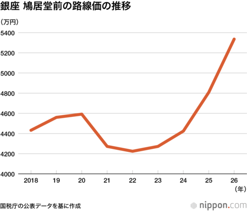 銀座 鳩居堂前の路線価の推移