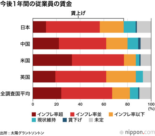 今後1年間の従業員の賃金
