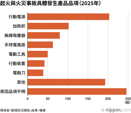 起火與火災事故具體發生產品品項（2025年）