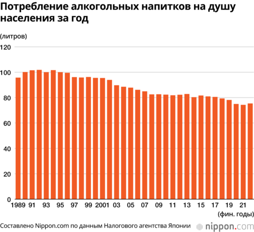 Потребление алкогольных напитков на душу населения за год