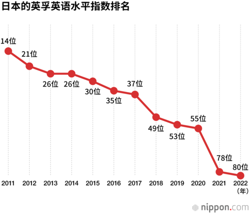 日本的英孚英语水平指数排名