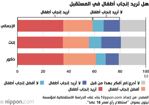 هل تريد إنجاب أطفال في المستقبل