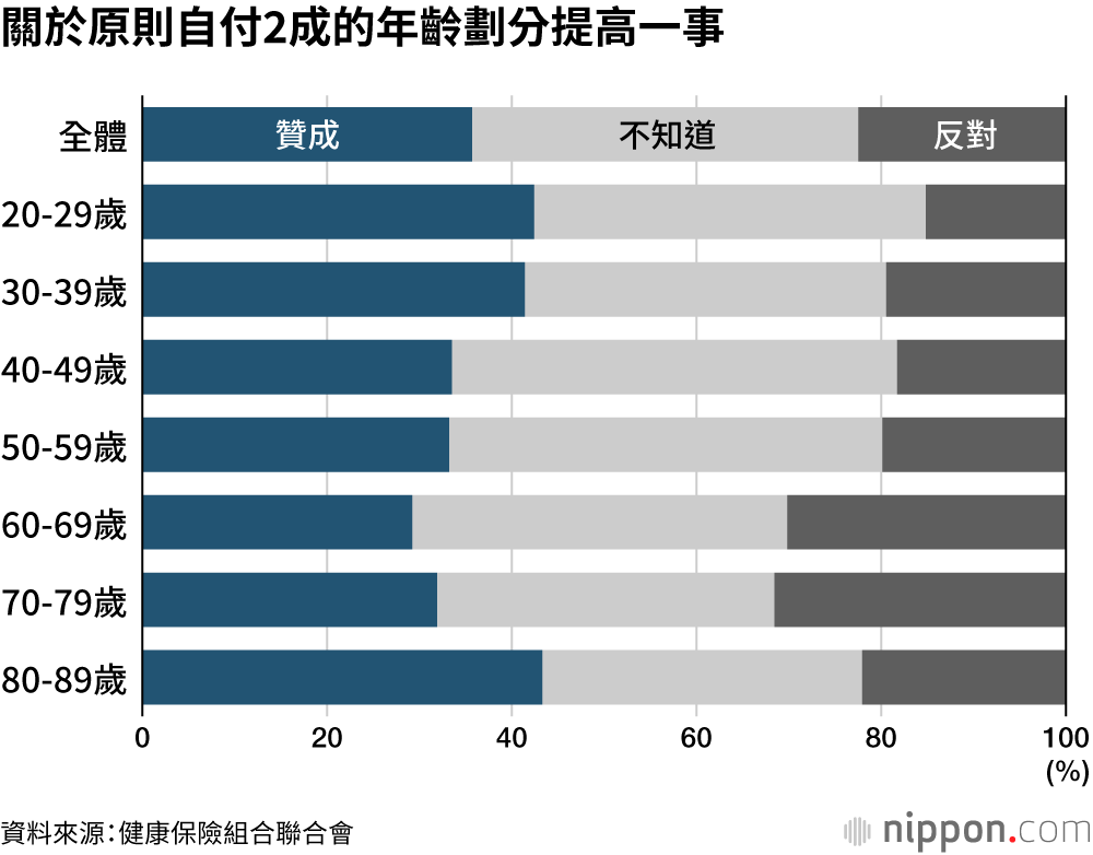 關於原則自付2成的年齡劃分提高一事