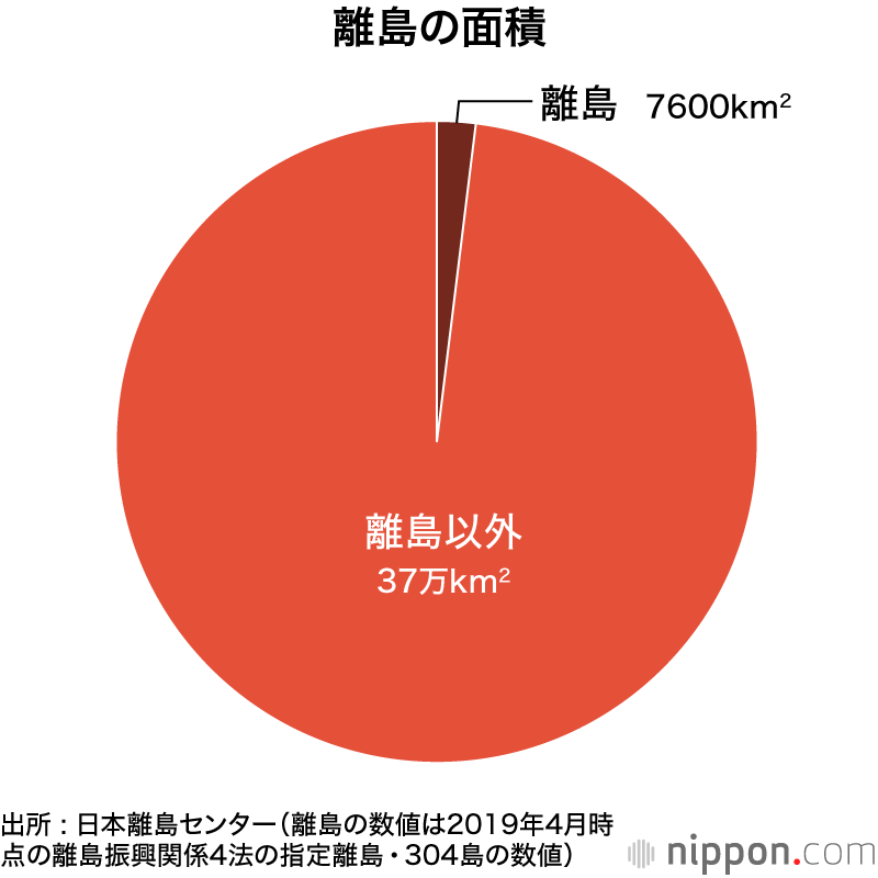 7000の島々からなる日本列島 : 東京の島の数は全国6位