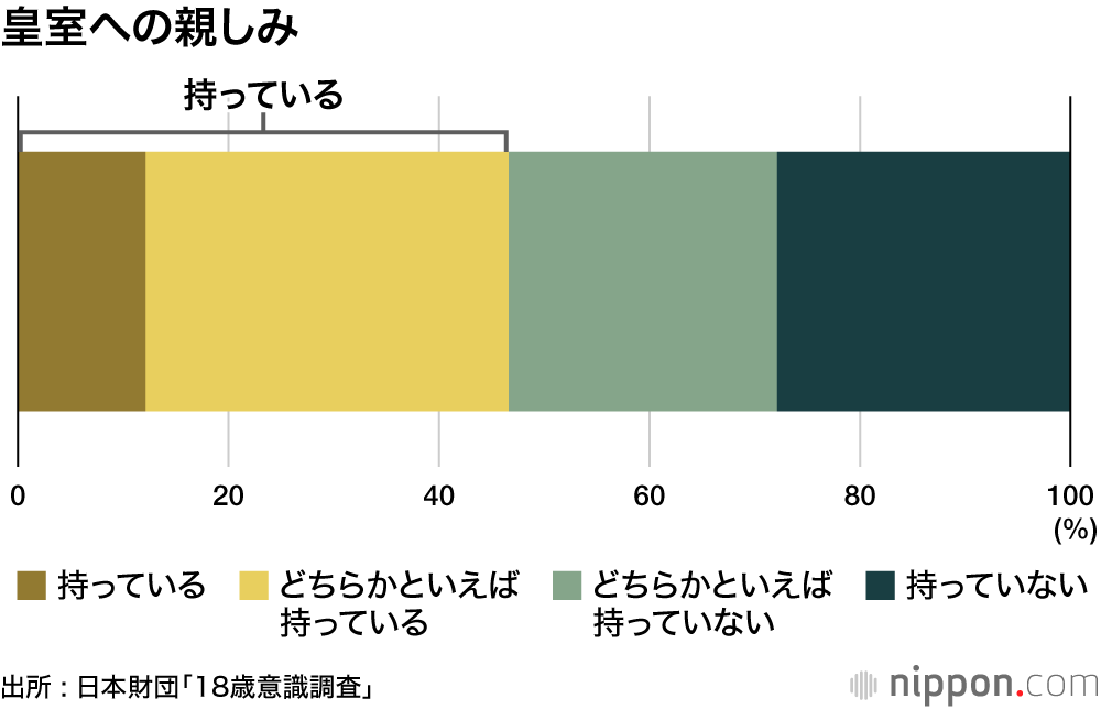 皇室への親しみ