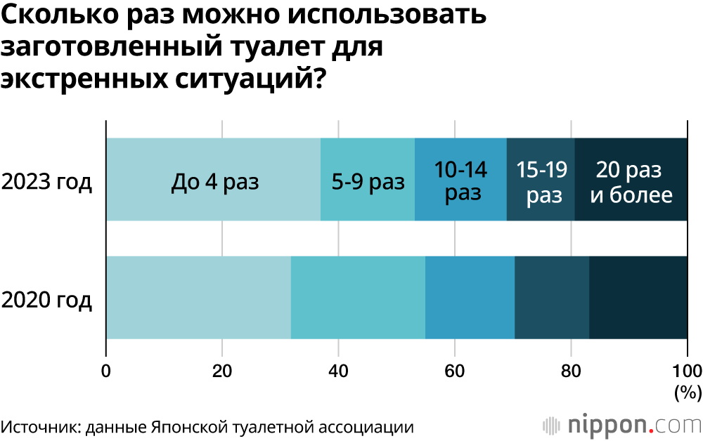 Сколько раз можно использовать заготовленный туалет для экстренных ситуаций?