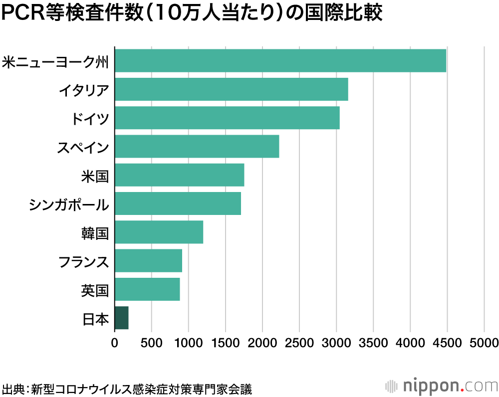新型コロナ：「検査と隔離」の安心感が経済回す、Go To「逆効果」－政府分科会の小林慶一郎氏に聞く