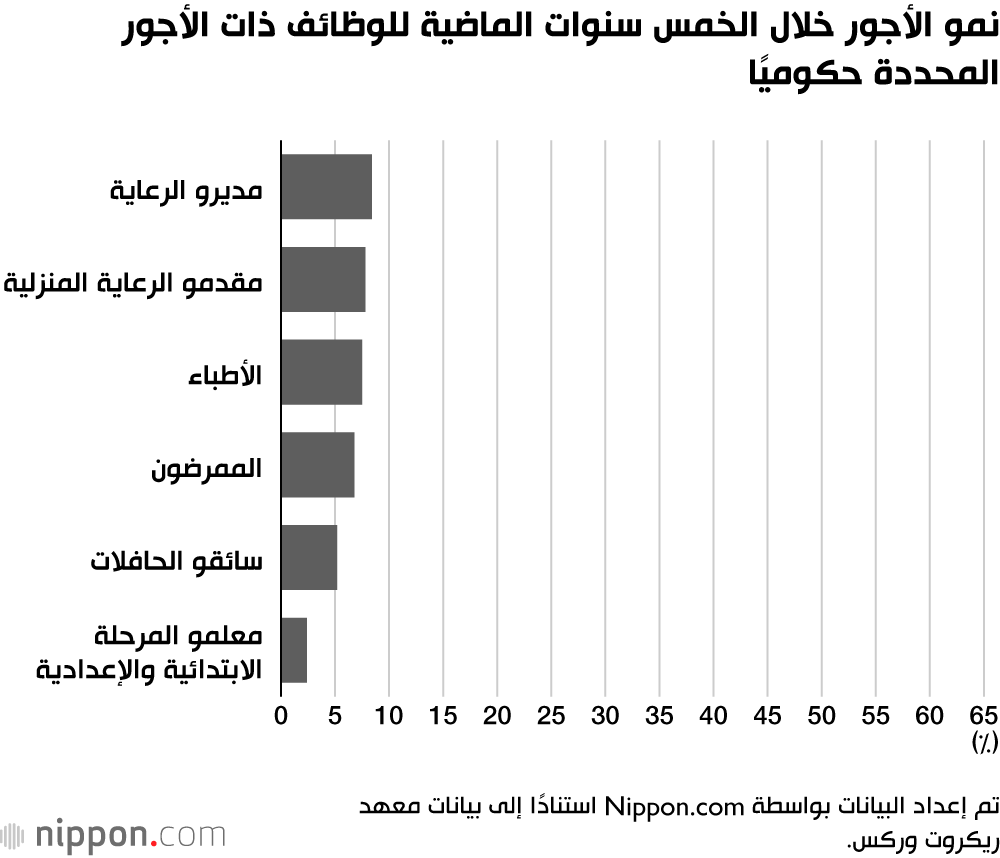 نمو الأجور خلال الخمس سنوات الماضية للوظائف ذات الأجور المحددة حكوميًا