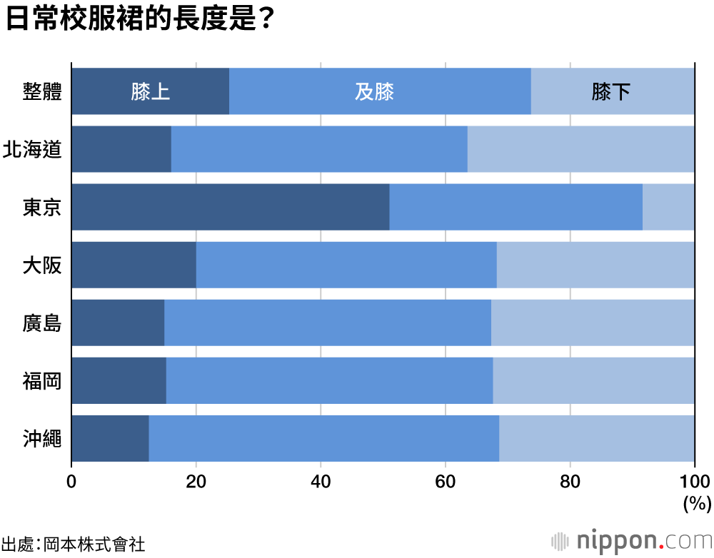 4成女高中生冬天仍露腿：校服裙哪裡最短大調查