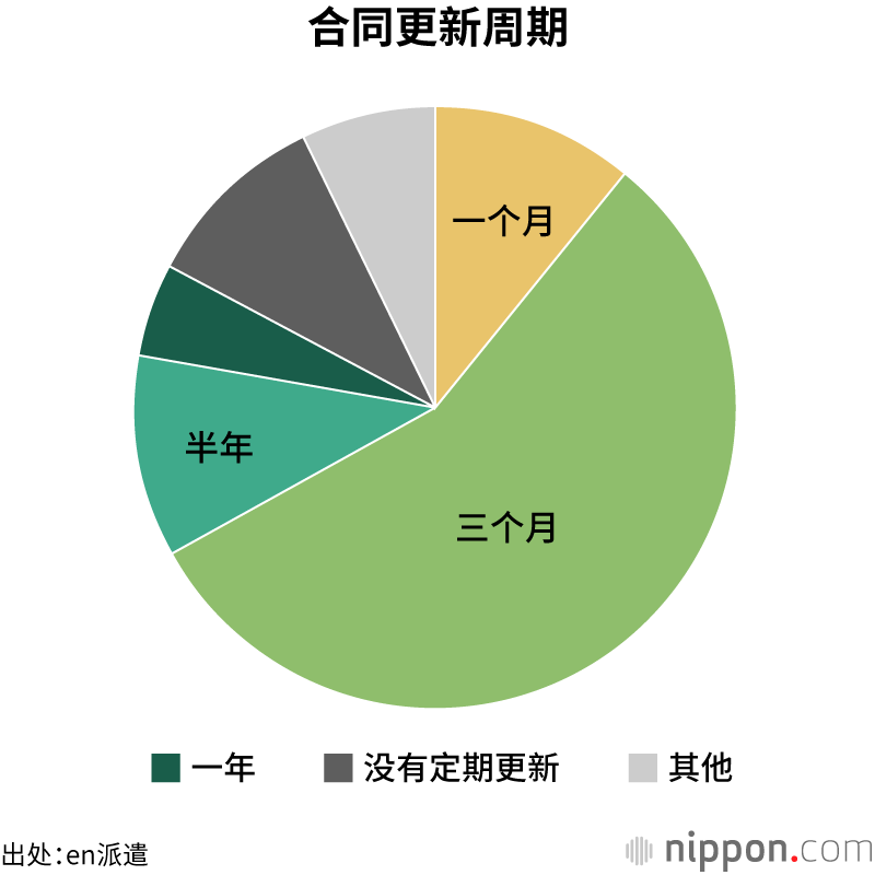 合同更新周期